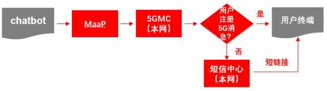 运营商5G消息回落技术方案探析