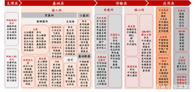 G迎来新一轮爆发风口！一文了解产业链细分龙头"