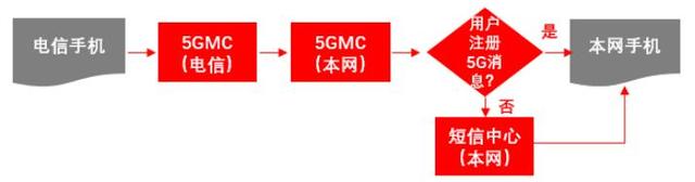 运营商5G消息回落技术方案探析