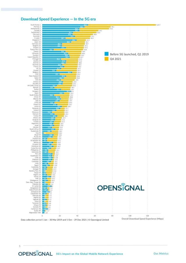 美国5G网速倒数第一！