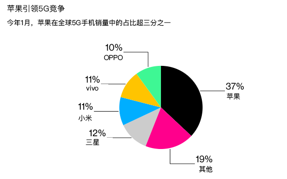 全球5G手机销量占比首超50% 苹果独占逾三分之一