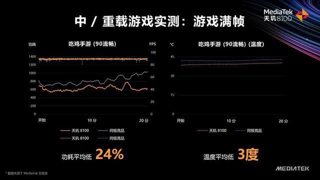 联发科发布天玑 8100/8000轻旗舰5G移动平台