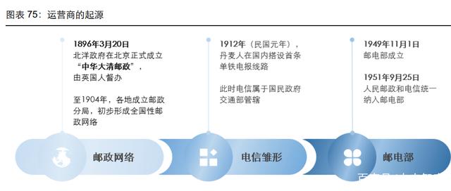 通信行业107页深度研究：电信运营商，5G数字经济平台化引领者