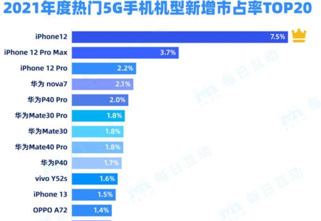 G手机市占率排名，华为以29%居国内第一：两年了友商仍未追上！"