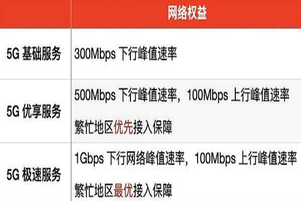 G优享和5G极速网速有差距吗"