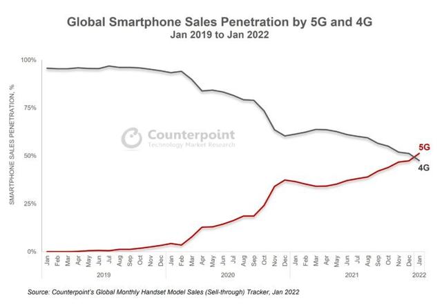 全球5G手机市场渗透率达到51%