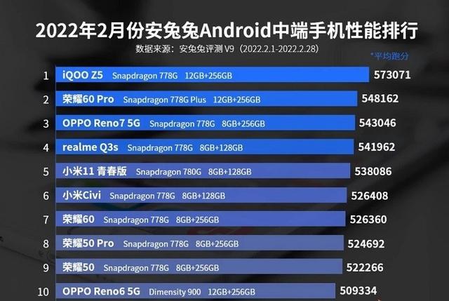 不愧5G“性能先锋”，荣登2月份安兔兔安卓中端手机性能榜第一名