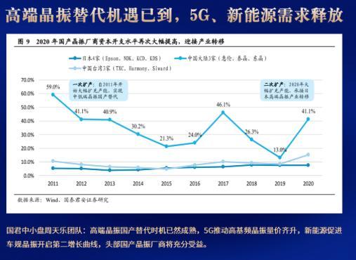 高端晶振替代机遇已到，5G、新能源需求释放