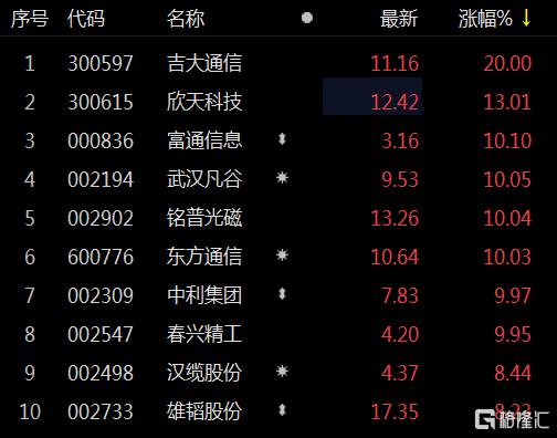 中兴通讯胜诉 5G板块集体强势大涨