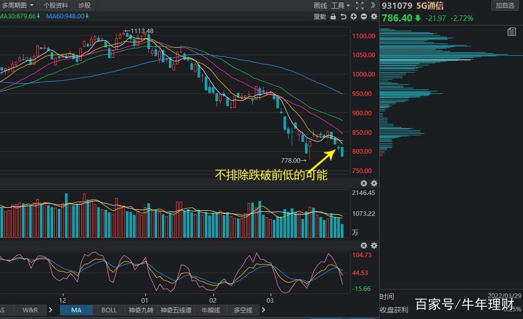 .29午间对于白酒、医疗、军工、5G通信的分析评论"