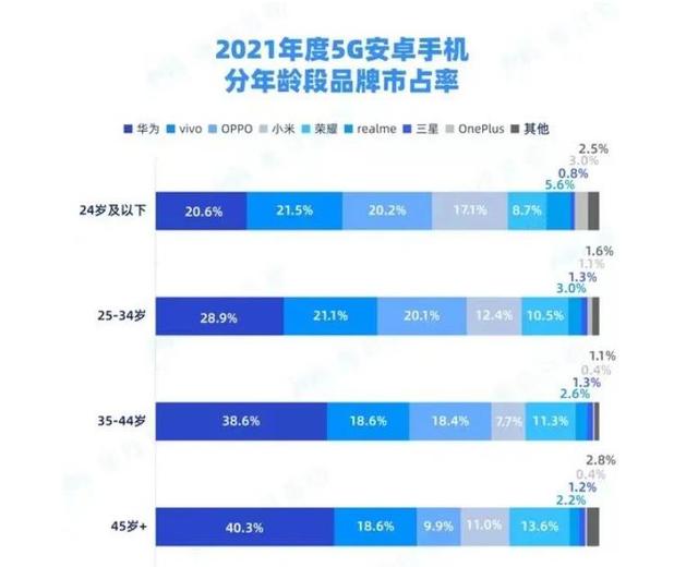 年纪越大，越爱华为5G手机，24岁以下年轻人更爱VIVO