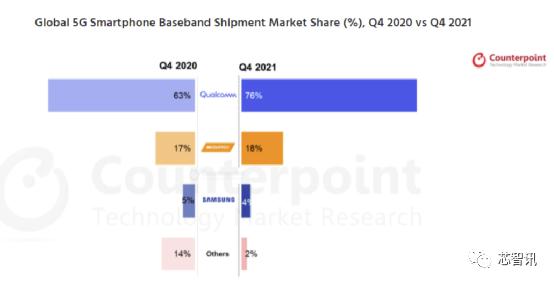 回顾5代产品演进史，高通凭何笑傲5G基带江湖？
