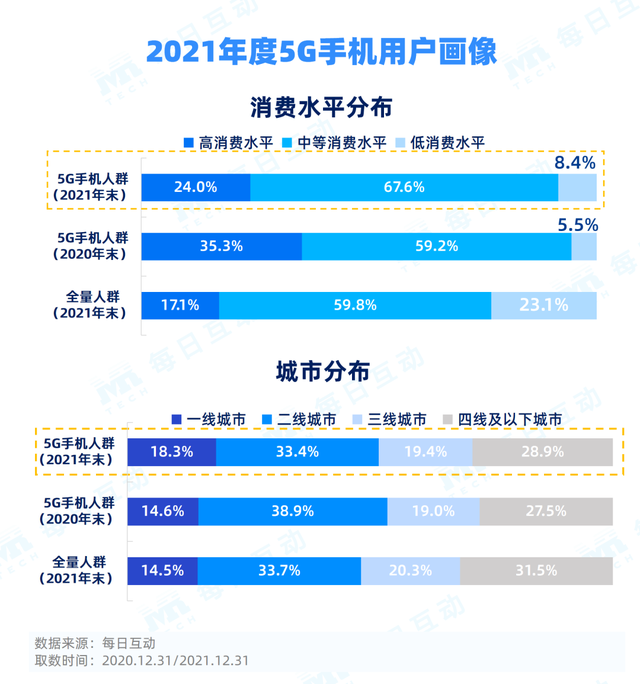 021年度5G手机报告"