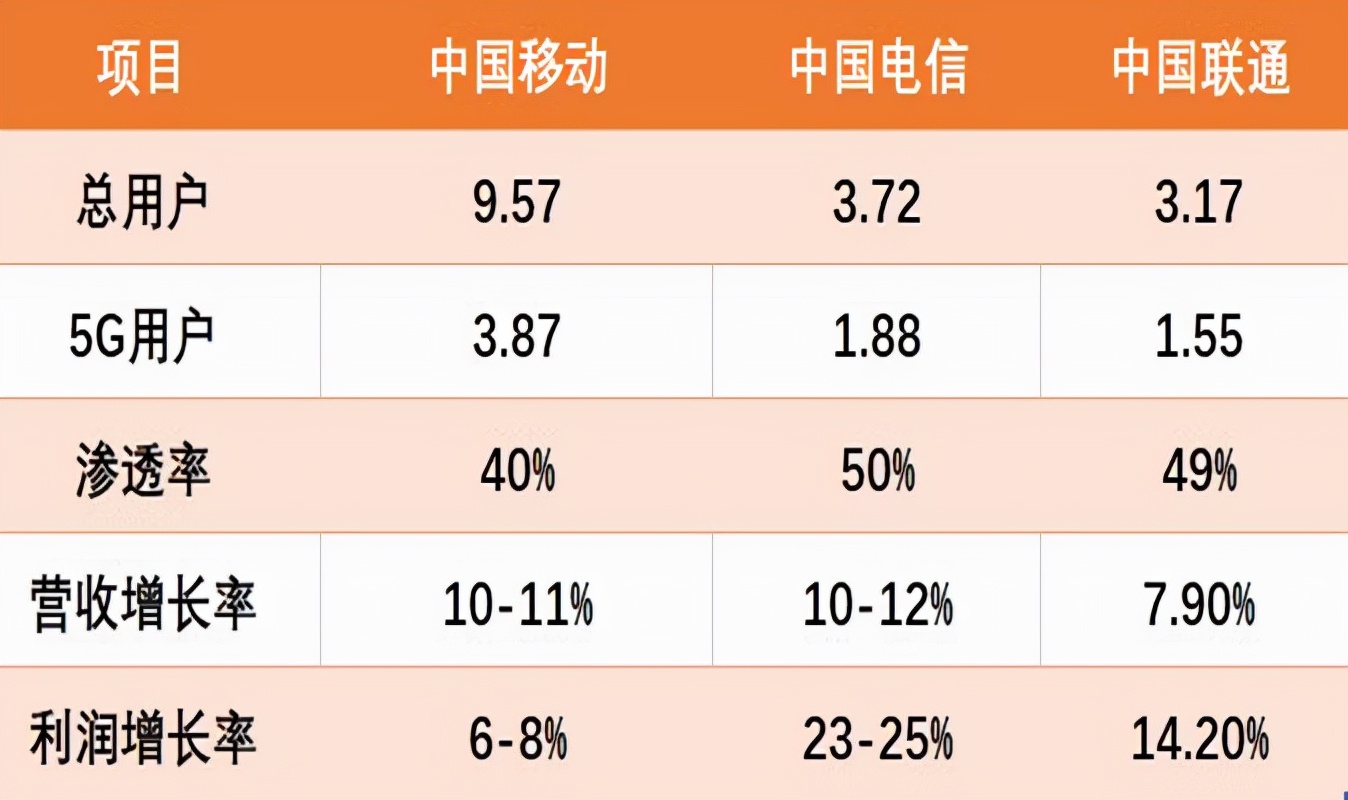 5G用户超7亿，利润也大增，三大运营商的5G终于赚钱了？