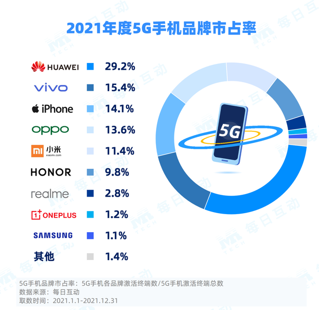 021年度5G手机报告"