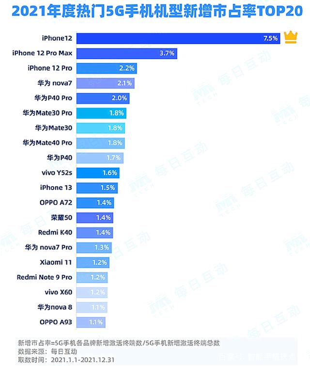 事关华为手机，折叠屏市场夺得第二，5G市场夺得第一！