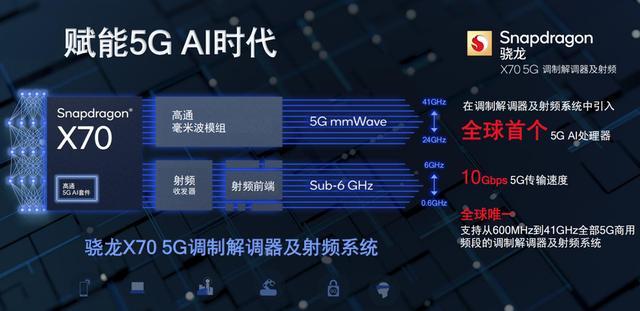 加入全球首个5G AI处理器 高通发布骁龙X70 正式发布