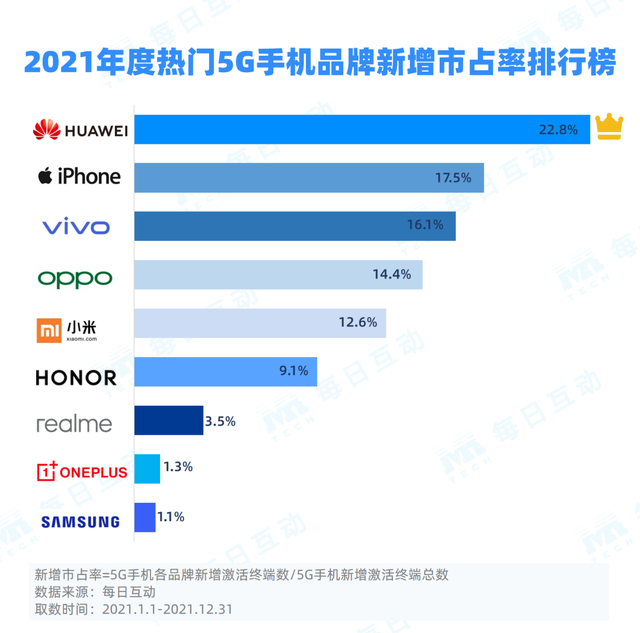 021年度5G手机报告"