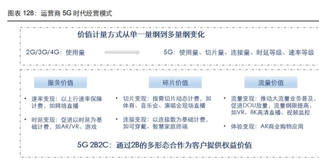 通信行业107页深度研究：电信运营商，5G数字经济平台化引领者