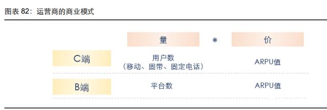 通信行业107页深度研究：电信运营商，5G数字经济平台化引领者