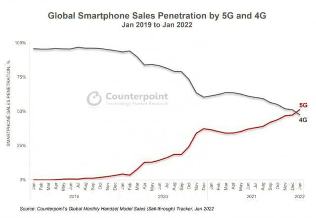 全球5G智能手机普及率首次突破50%