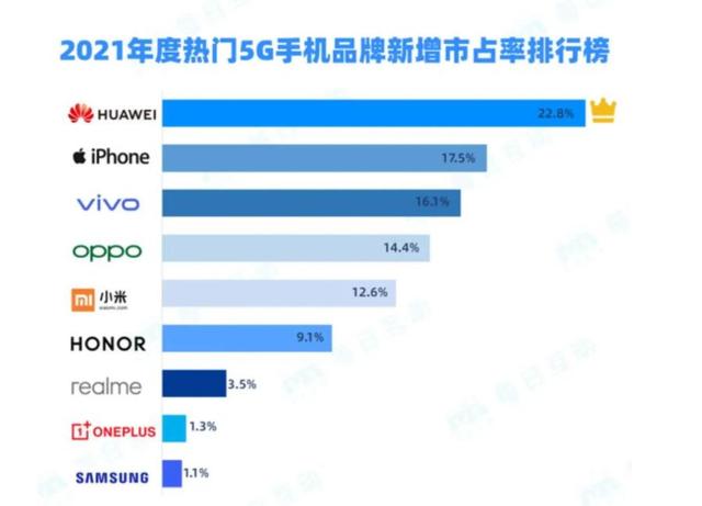 年纪越大，越爱华为5G手机，24岁以下年轻人更爱VIVO