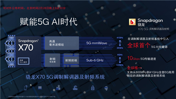 万兆下载！高通发布第五代5G基带骁龙X70：唯一全频段、首次集成AI"