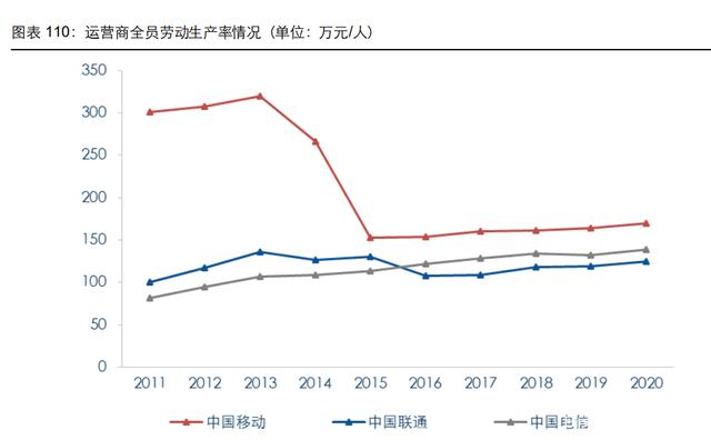 通信行业107页深度研究：电信运营商，5G数字经济平台化引领者