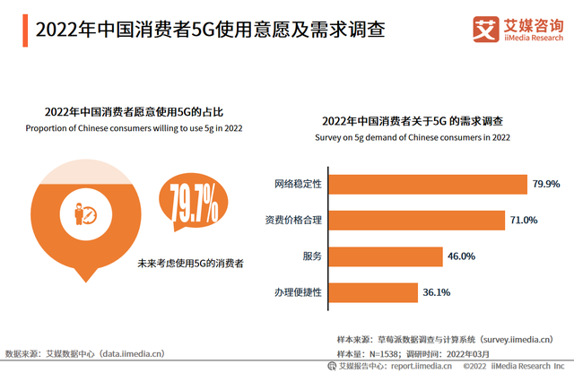 5G通信消费趋势分析：5G用户数不断扩大，消费者更注重套餐性价比