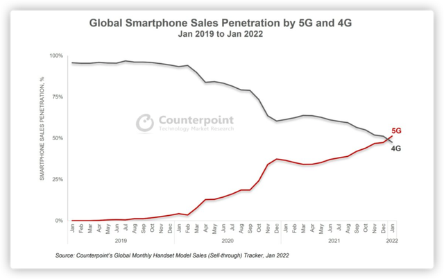 iOS 15.4 优化 5G，信号满血复活