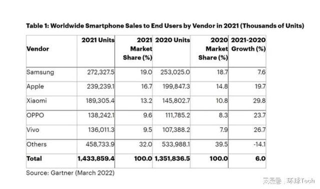 021年全球智能手机销量增长6%，平价5G机需求旺"