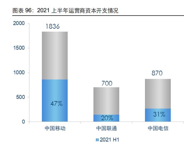 通信行业107页深度研究：电信运营商，5G数字经济平台化引领者