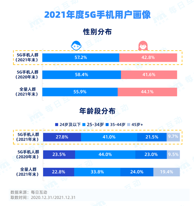 021年度5G手机报告"