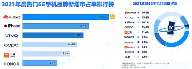 事关华为手机，折叠屏市场夺得第二，5G市场夺得第一！