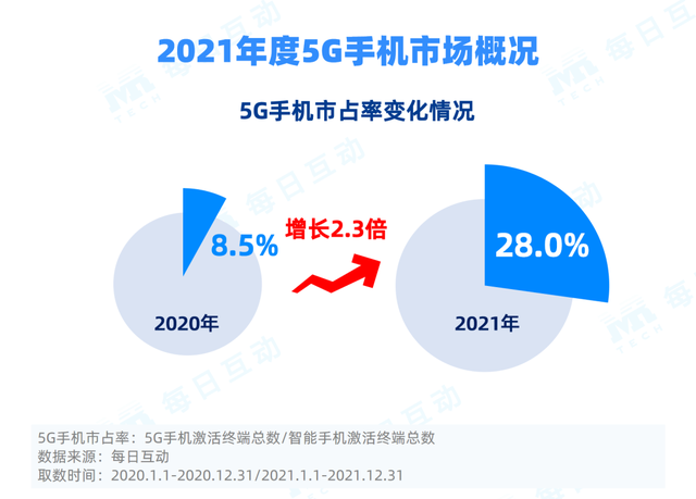 021年度5G手机报告"