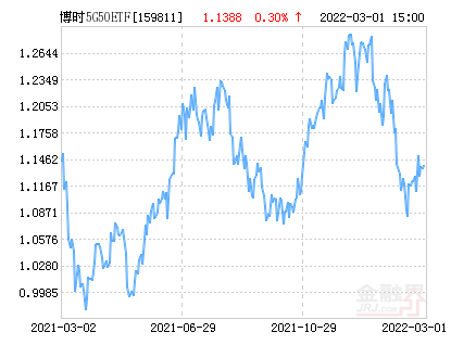 博时中证5G产业50ETF净值下跌1.62% 请保持关注