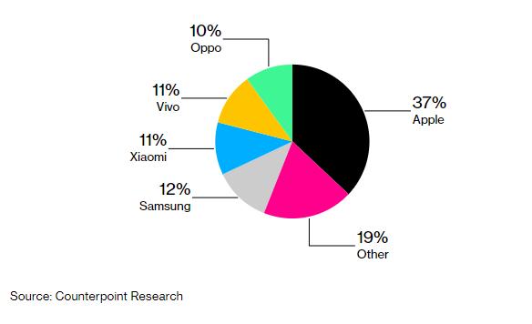 全球5G手机市场渗透率达到51%