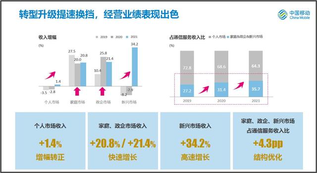 中国移动披露首份回A财报 5G建设投资进入收官期