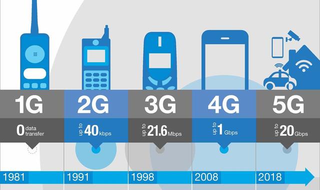 华尔街日报：中国在5G领域彻底击败美国