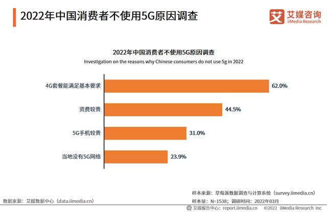 5G通信消费趋势分析：5G用户数不断扩大，消费者更注重套餐性价比