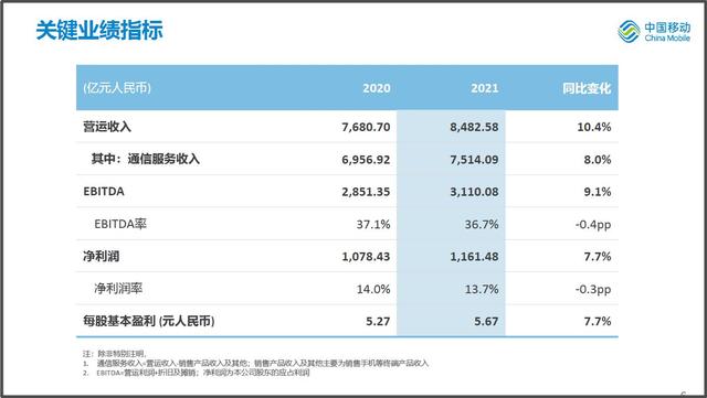 中国移动披露首份回A财报 5G建设投资进入收官期