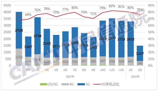 5G手机卖不动了？国内手机市场2月销量公布：暴跌31.7%