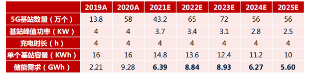 G基站大量建设，将成为储能新增长点？"
