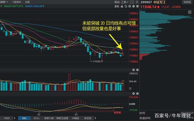 .29午间对于白酒、医疗、军工、5G通信的分析评论"