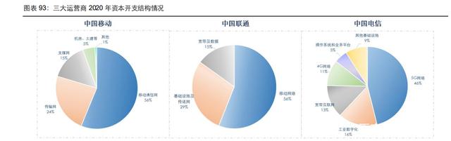 通信行业107页深度研究：电信运营商，5G数字经济平台化引领者