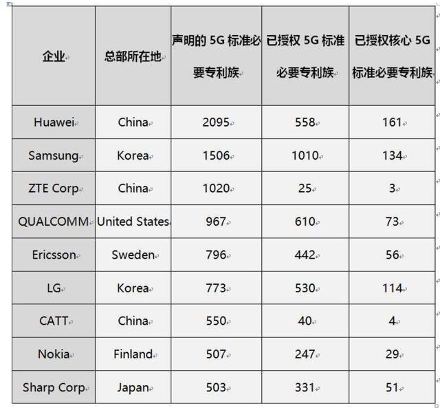 事关5G，爱立信已明确表态！外媒：就看华为了