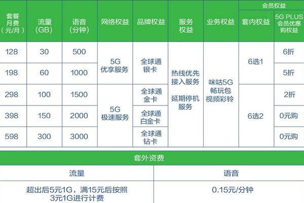 G优享和5G极速网速有差距吗"