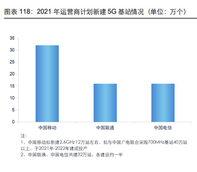 通信行业107页深度研究：电信运营商，5G数字经济平台化引领者