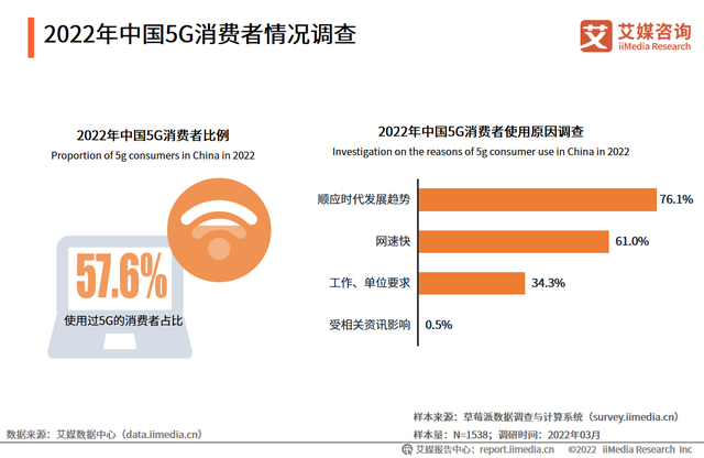 5G通信消费趋势分析：5G用户数不断扩大，消费者更注重套餐性价比