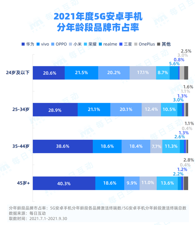 021年度5G手机报告"